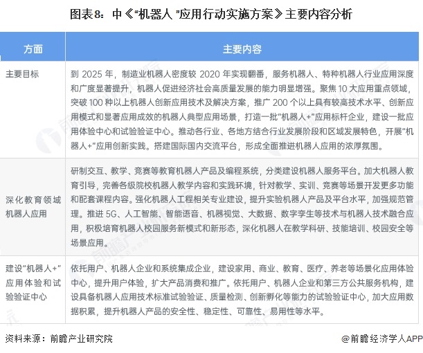 图表8：中《“机器人+”应用行动实施方案》主要内容分析