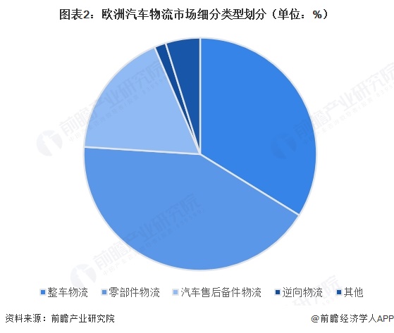 图表2：欧洲汽车物流市场细分类型划分（单位：%）