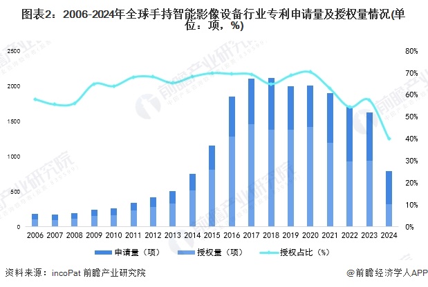 图表2：2006-2024年全球手持智能影像设备行业专利申请量及授权量情况(单位：项，%)