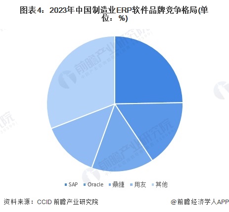 图表4：2023年中国制造业ERP软件品牌竞争格局(单位：%)