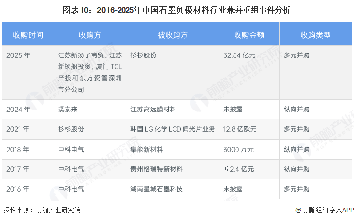 图表10：2016-2025年中国石墨负极材料行业兼并重组事件分析