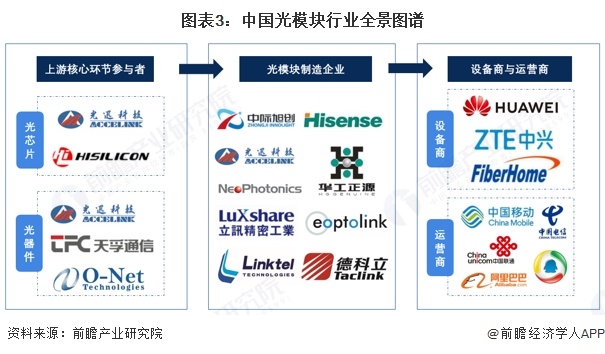 图表3：中国光模块行业全景图谱