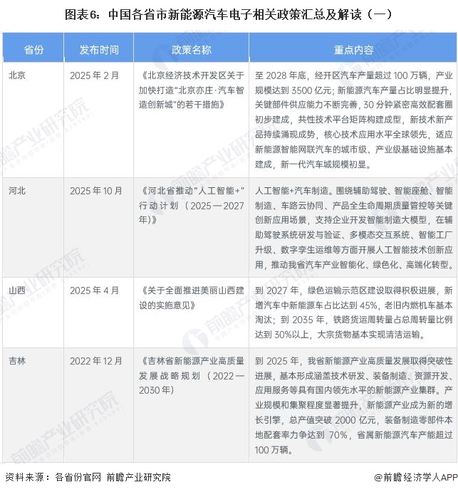 图表6：中国各省市新能源汽车电子相关政策汇总及解读（一）
