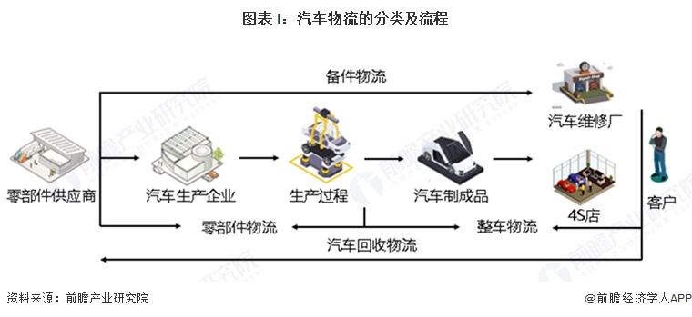 图表1：汽车物流的分类及流程