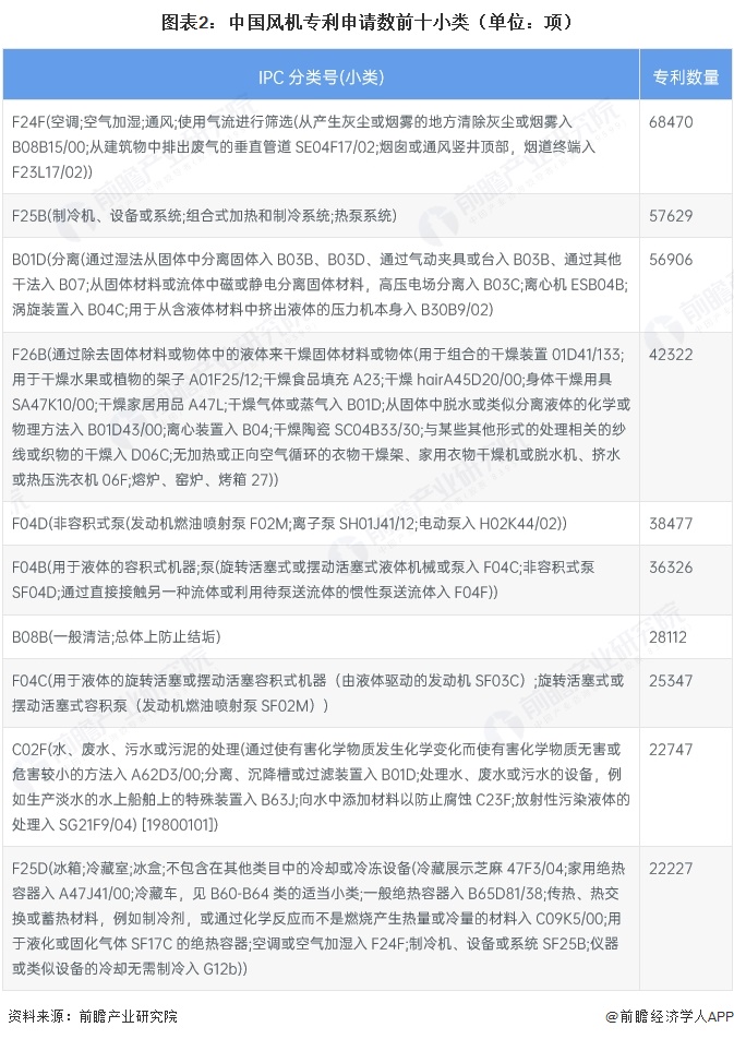 图表2：中国风机专利申请数前十小类（单位：项）