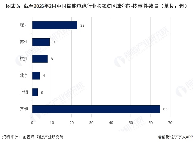 图表3：截至2026年2月中国储能电池行业投融资区域分布-按事件数量（单位：起）  