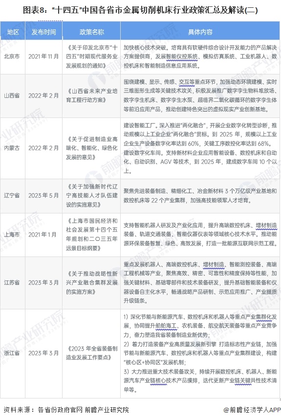 图表8：“十四五”中国各省市金属切削机床行业政策汇总及解读(二)