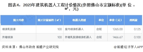 图表4：2023年建筑机器人工程计价情况(参照佛山市定额标准)(单位：㎡，元)