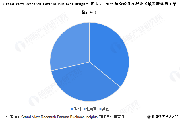 图表3：2025年全球香水行业区域发展格局(单位：%)