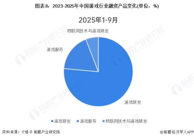 图表8：2023-2025年中国游戏行业融资产品变化(单位：%)