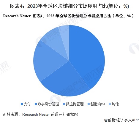 图表4：2023年全球区块链细分市场应用占比(单位：%)