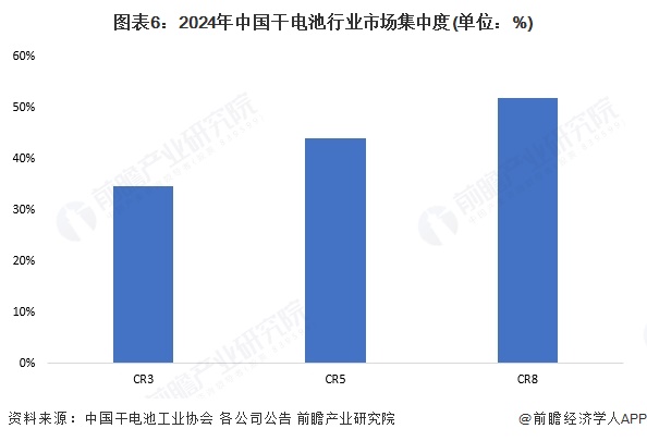 图表6：2024年中国干电池行业市场集中度(单位：%)
