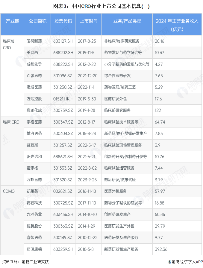 图表3：中国CRO行业上市公司基本信息(一)