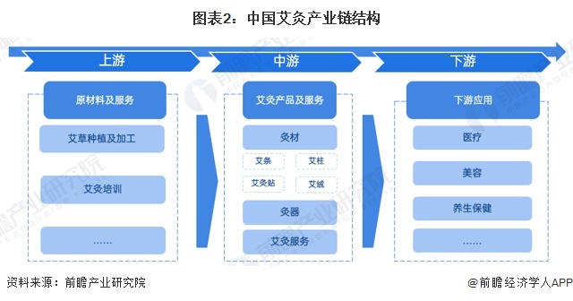 图表2：中国艾灸产业链结构