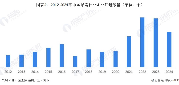 图表2：2012-2024年中国尿素行业企业注册数量（单位：个）