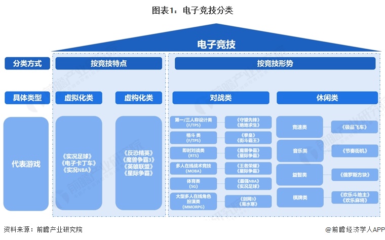 图表1：电子竞技分类
