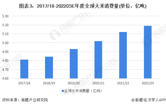 图表3：2017/18-2022/23E年度全球大米消费量(单位：亿吨)