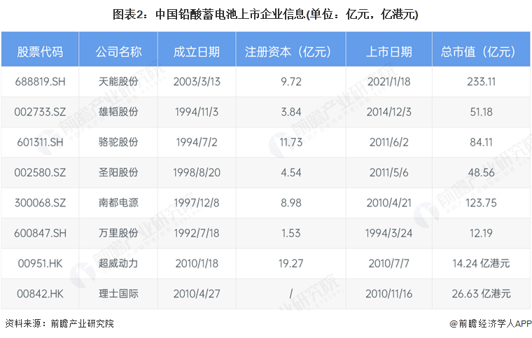 图表2：中国铅酸蓄电池上市企业信息(单位：亿元，亿港元)