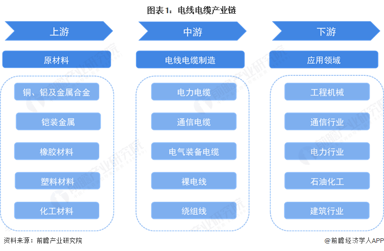 图表1：电线电缆产业链