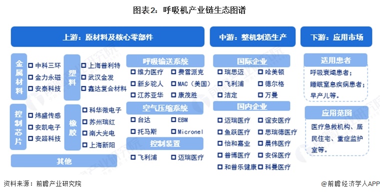 图表2：呼吸机产业链生态图谱