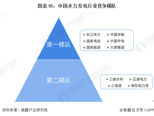 图表18：中国水力发电行业竞争梯队