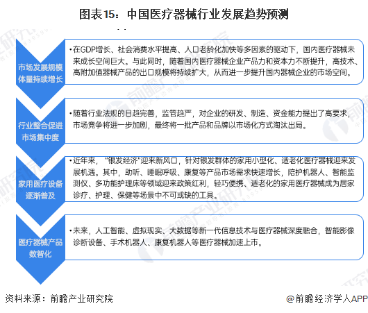 图表15：中国医疗器械行业发展趋势预测