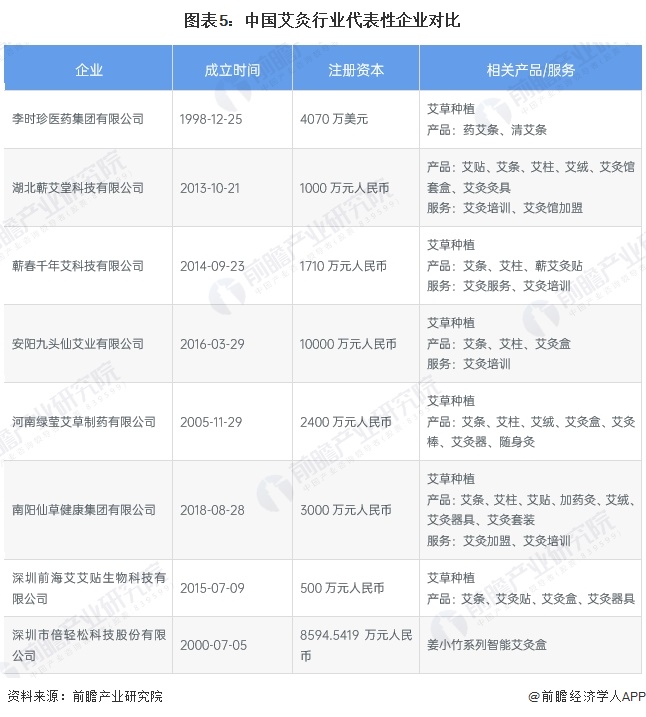 图表5：中国艾灸行业代表性企业对比