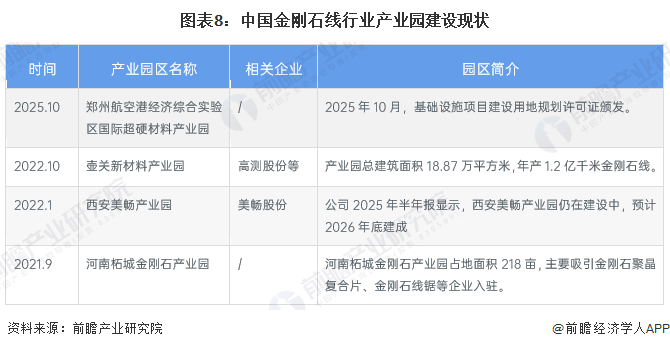 图表8：中国金刚石线行业产业园建设现状