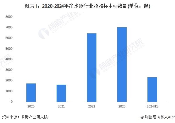 图表1：2020-2024年净水器行业招投标中标数量(单位：起)