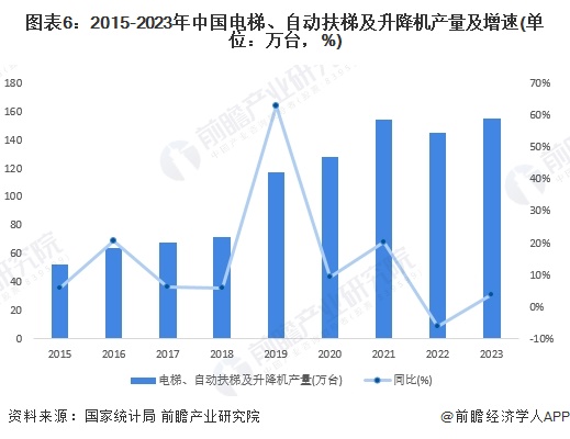 图表6：2015-2023年中国电梯、自动扶梯及升降机产量及增速(单位：万台，%)