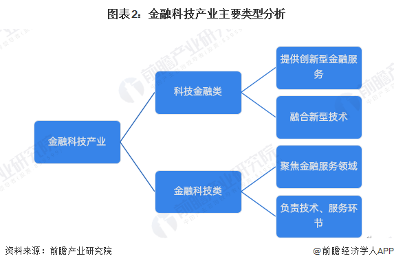 图表2：金融科技产业主要类型分析