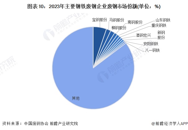 图表10：2023年主要钢铁废钢企业废钢市场份额(单位：%)