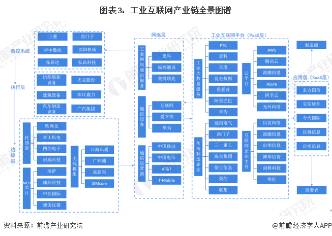 图表3：工业互联网产业链全景图谱