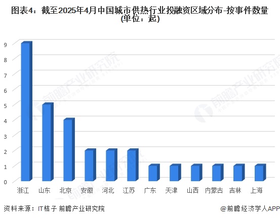 图表4：截至2025年4月中国城市供热行业投融资区域分布-按事件数量(单位：起)