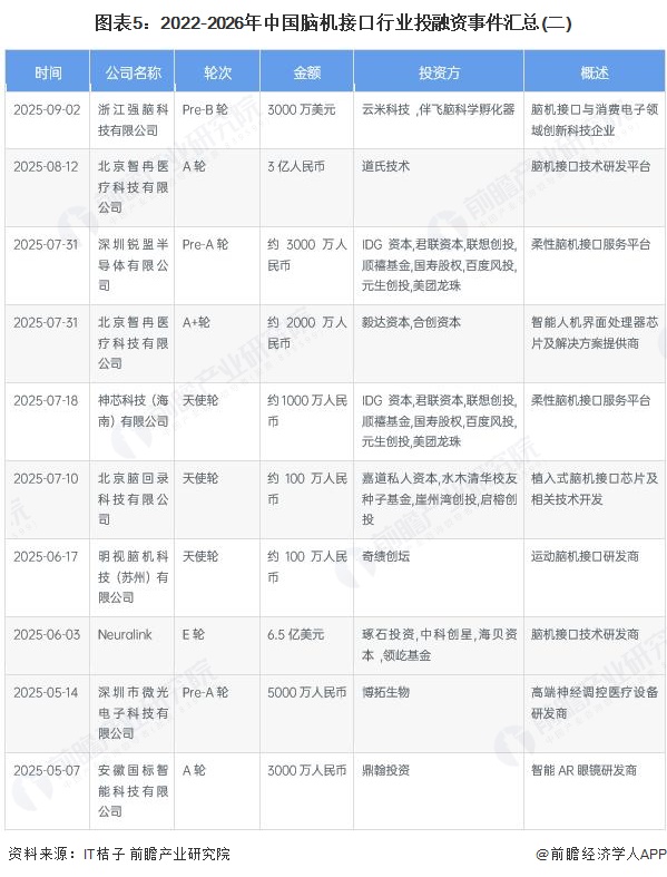 图表5：2022-2026年中国脑机接口行业投融资事件汇总(二)
