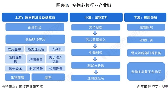 图表2：宠物芯片行业产业链