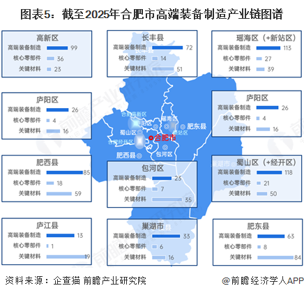 图表5：截至2025年合肥市高端装备制造产业链图谱