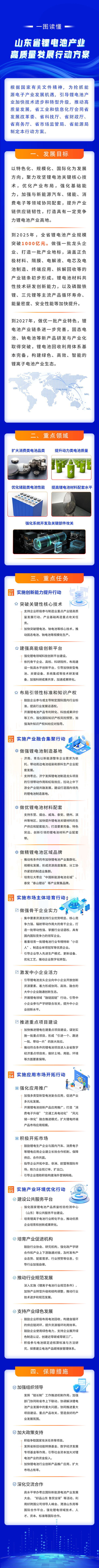 山东省锂电池产业高质量发展行动方案