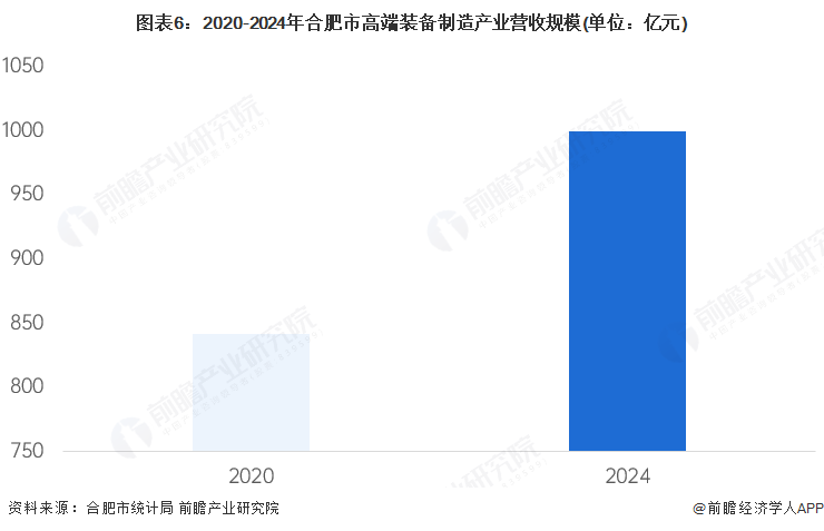 图表6：2020-2024年合肥市高端装备制造产业营收规模(单位：亿元)