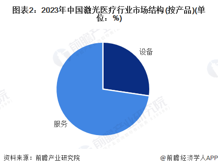 图表2：2023年中国激光医疗行业市场结构(按产品)(单位：%)