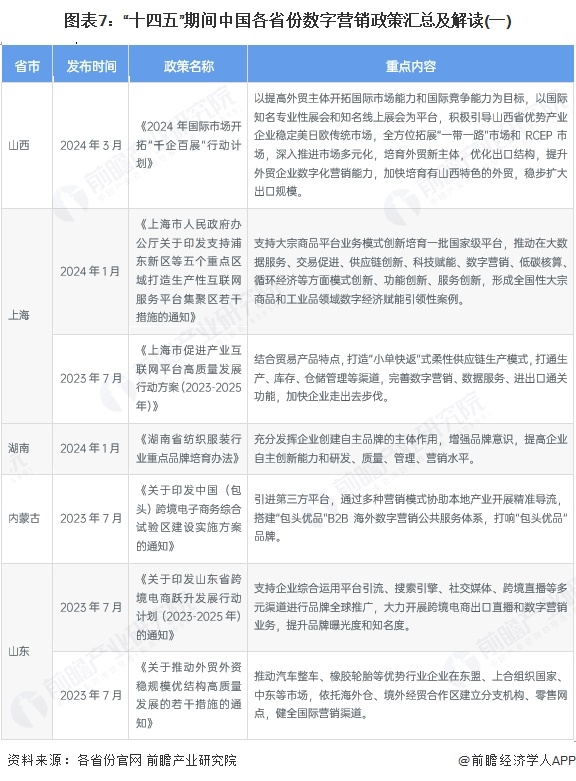 图表7：“十四五”期间中国各省份数字营销政策汇总及解读(一)