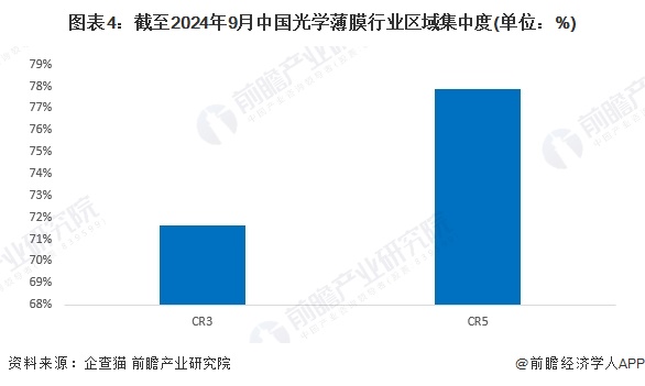 图表4：截至2024年9月中国光学薄膜行业区域集中度(单位：%)