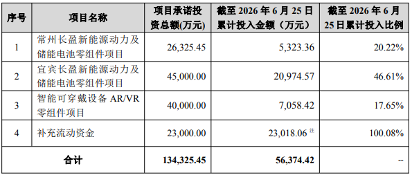 长盈精密募投项目及募集资金使用情况