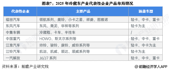 图表7：2025年冷藏车产业代表性企业产品布局情况