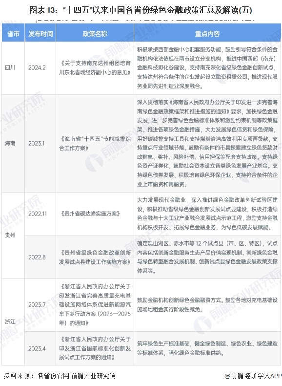 图表13：“十四五”以来中国各省份绿色金融政策汇总及解读(五)