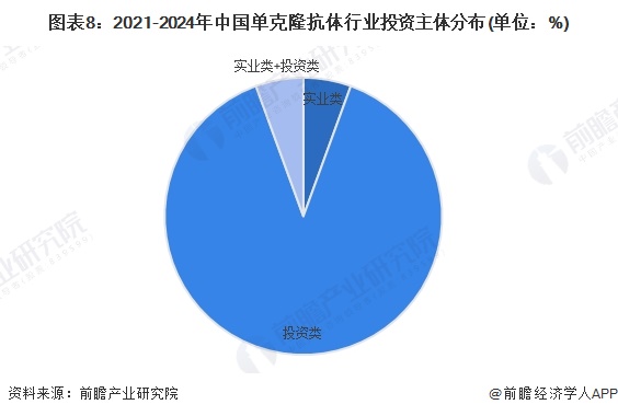 图表8：2021-2024年中国单克隆抗体行业投资主体分布(单位：%)