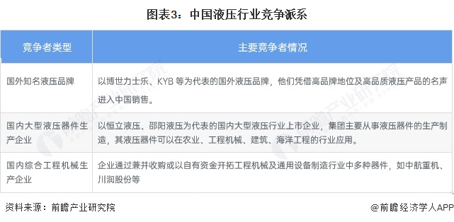 图表3：中国液压行业竞争派系