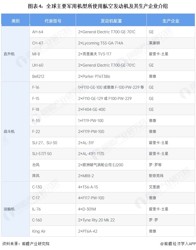 图表4：全球主要军用机型所使用航空发动机及其生产企业介绍