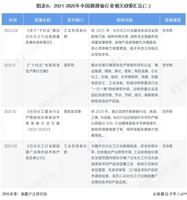 图表6：2021-2025年中国润滑油行业相关政策汇总(二)