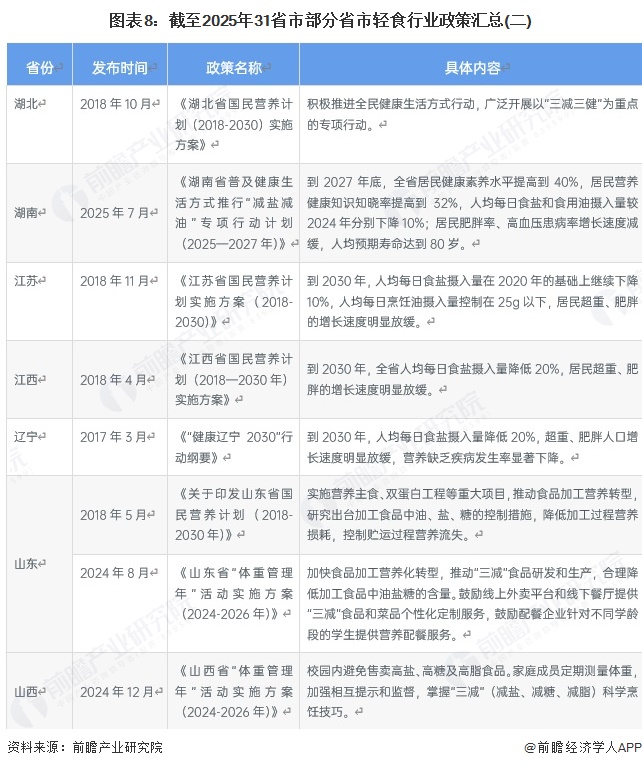 图表8：截至2025年31省市部分省市轻食行业政策汇总(二)
